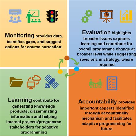 Monitoring, Evaluation, Accountability and Learning (MEAL) .